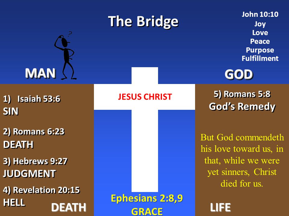 GODGOD MANMAN The Bridge DEATHLIFE 4) Revelation 20:15 HELL 4) Revelation 20:15 HELL 2) Romans 6:23 DEATH 2) Romans 6:23 DEATH 3) Hebrews 9:27 JUDGMENT 3) Hebrews 9:27 JUDGMENT 1)Isaiah 53:6 SIN 1)Isaiah 53:6 SIN John 10:10 Joy Love Peace Purpose Fulfillment Ephesians 2:8,9 GRACE 5) Romans 5:8 God’s Remedy 5) Romans 5:8 God’s Remedy But God commendeth his love toward us, in that, while we were yet sinners, Christ died for us.