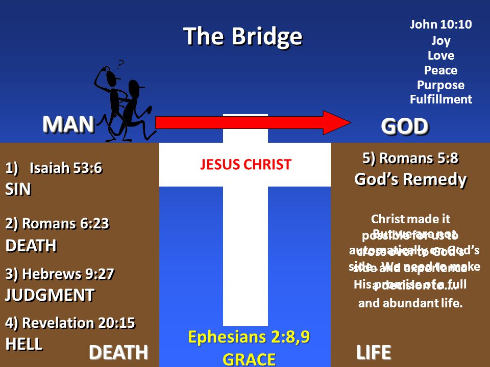GODGOD MANMAN The Bridge DEATHLIFE 4) Revelation 20:15 HELL 4) Revelation 20:15 HELL 2) Romans 6:23 DEATH 2) Romans 6:23 DEATH 3) Hebrews 9:27 JUDGMENT 3) Hebrews 9:27 JUDGMENT 1)Isaiah 53:6 SIN 1)Isaiah 53:6 SIN John 10:10 Joy Love Peace Purpose Fulfillment JESUS CHRIST Ephesians 2:8,9 GRACE Christ made it possible for us to cross over to God’s side and experience His promise of a full and abundant life.