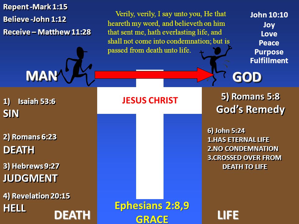 Receive – Matthew 11:28 Believe -John 1:12 GODGOD MANMAN DEATHLIFE 4) Revelation 20:15 HELL 4) Revelation 20:15 HELL 2) Romans 6:23 DEATH 2) Romans 6:23 DEATH 3) Hebrews 9:27 JUDGMENT 3) Hebrews 9:27 JUDGMENT 1)Isaiah 53:6 SIN 1)Isaiah 53:6 SIN John 10:10 Joy Love Peace Purpose Fulfillment JESUS CHRIST Repent -Mark 1:15 6) John 5:24 1.HAS ETERNAL LIFE 2.NO CONDEMNATION 3.CROSSED OVER FROM DEATH TO LIFE 6) John 5:24 1.HAS ETERNAL LIFE 2.NO CONDEMNATION 3.CROSSED OVER FROM DEATH TO LIFE 5) Romans 5:8 God’s Remedy 5) Romans 5:8 God’s Remedy Verily, verily, I say unto you, He that heareth my word, and believeth on him that sent me, hath everlasting life, and shall not come into condemnation; but is passed from death unto life.