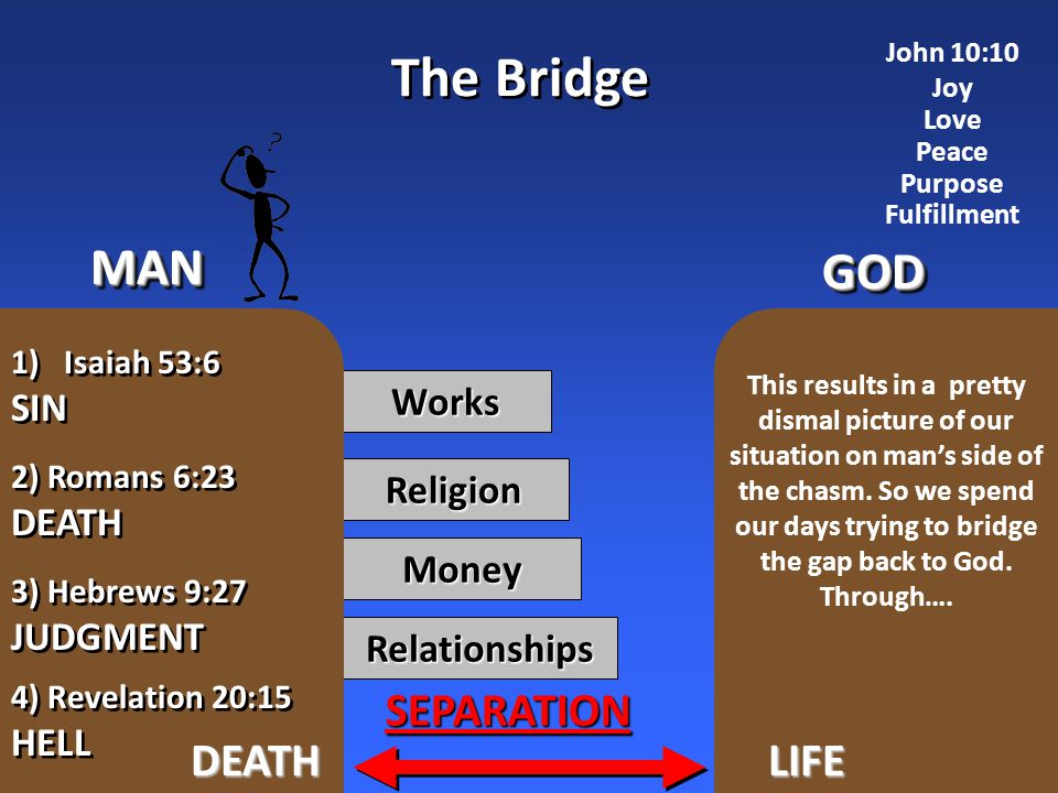 Relationships Money Religion Works The Bridge DEATHLIFE 4) Revelation 20:15 HELL 4) Revelation 20:15 HELL 2) Romans 6:23 DEATH 2) Romans 6:23 DEATH 3) Hebrews 9:27 JUDGMENT 3) Hebrews 9:27 JUDGMENT This results in a pretty dismal picture of our situation on man’s side of the chasm.