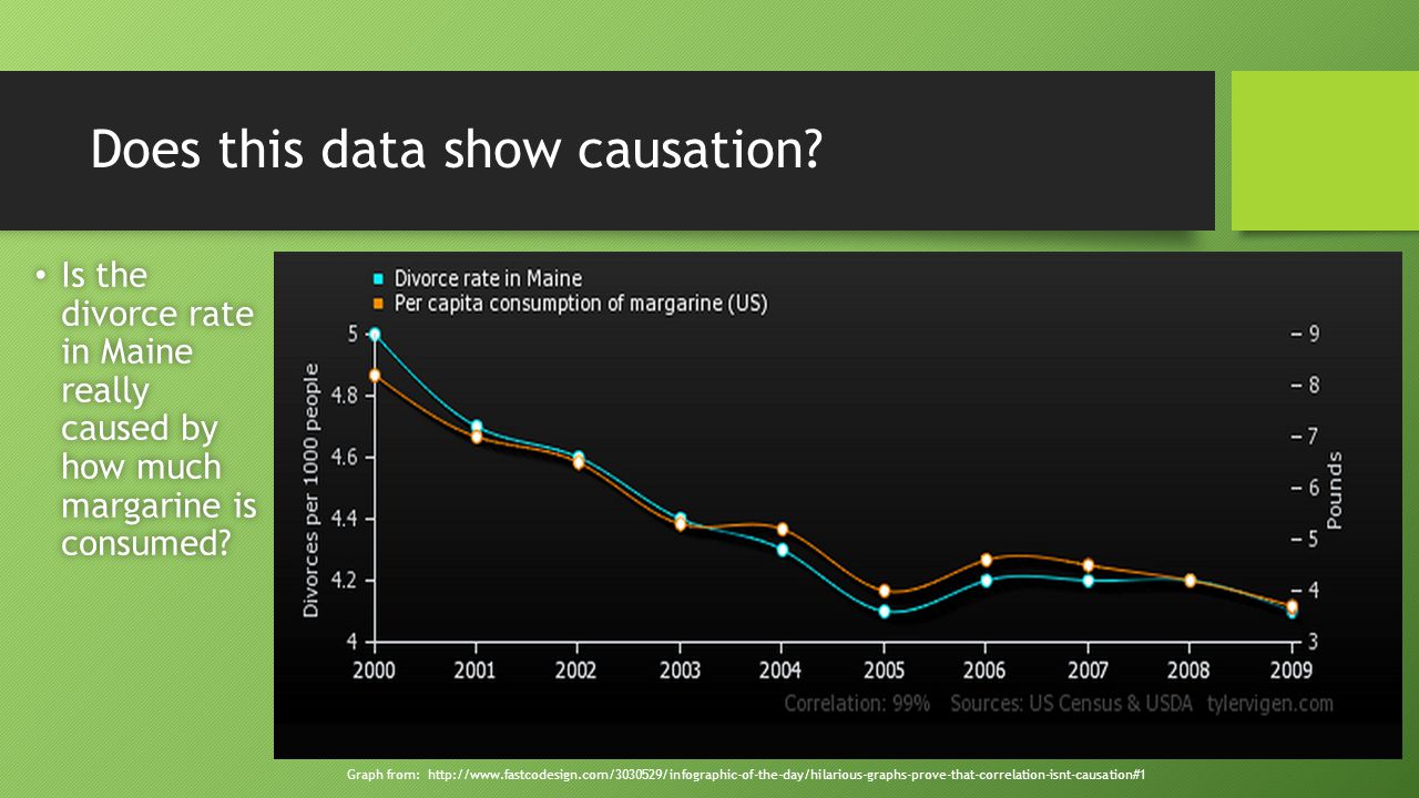 Does this data show causation.