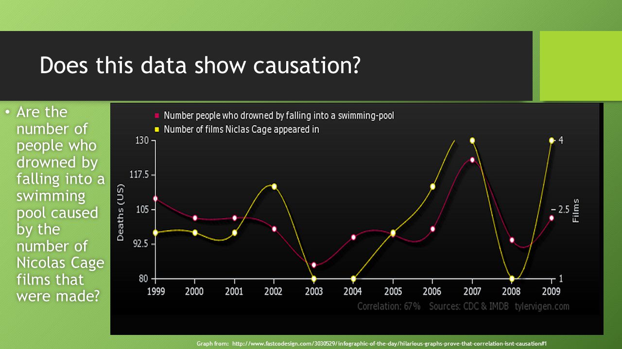 Does this data show causation.