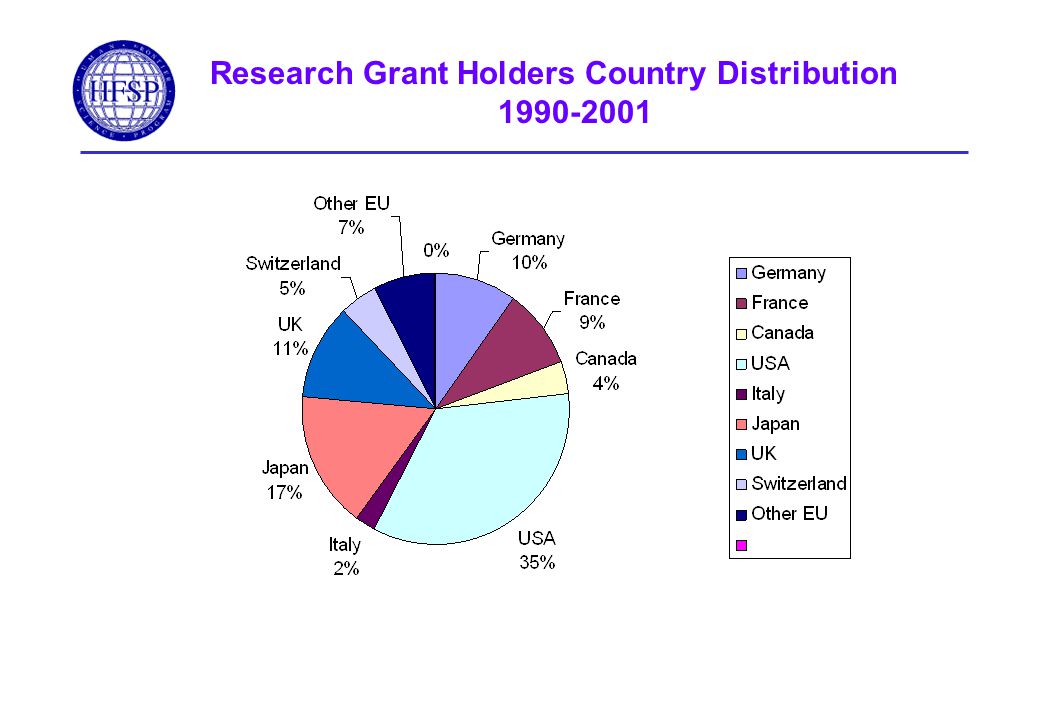 Research Grant Holders Country Distribution