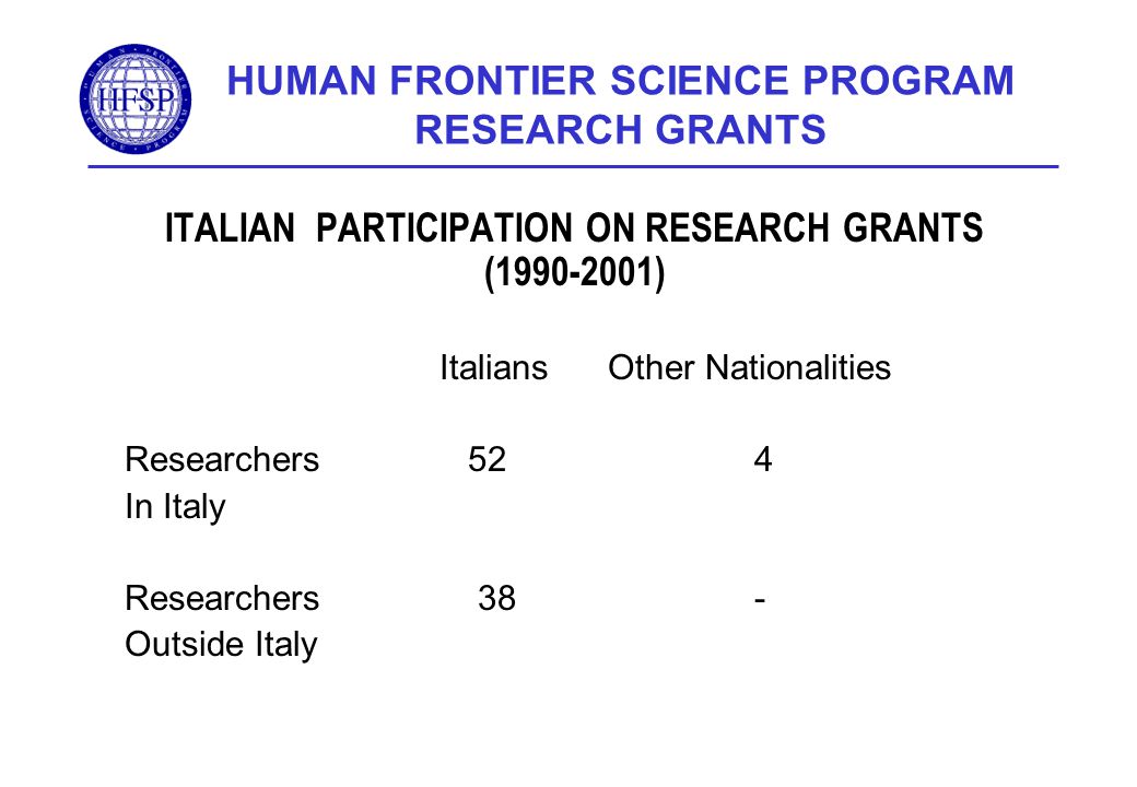 HUMAN FRONTIER SCIENCE PROGRAM RESEARCH GRANTS ITALIAN PARTICIPATION ON RESEARCH GRANTS ( ) Italians Other Nationalities Researchers 52 4 In Italy Researchers 38- Outside Italy