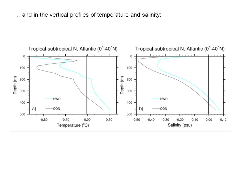 …and in the vertical profiles of temperature and salinity: