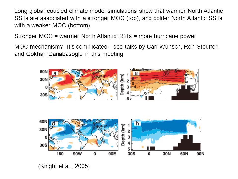 Long global coupled climate model simulations show that warmer North Atlantic SSTs are associated with a stronger MOC (top), and colder North Atlantic SSTs with a weaker MOC (bottom) Stronger MOC = warmer North Atlantic SSTs = more hurricane power MOC mechanism.