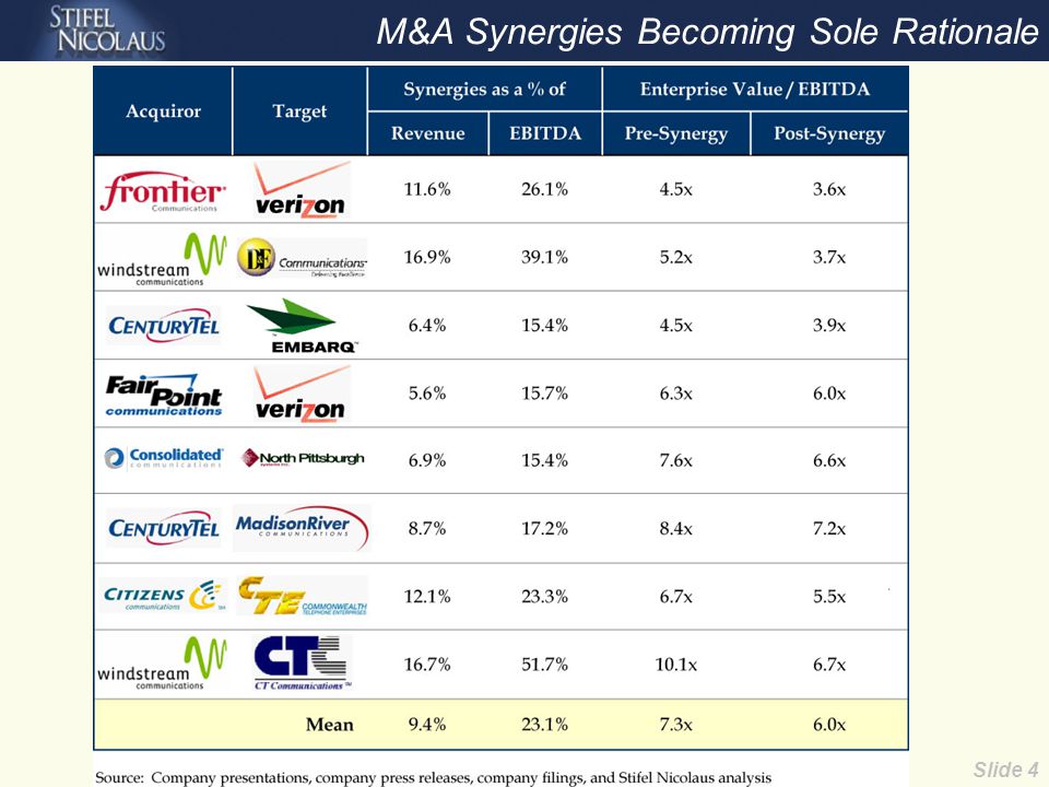 Slide 4 M&A Synergies Becoming Sole Rationale