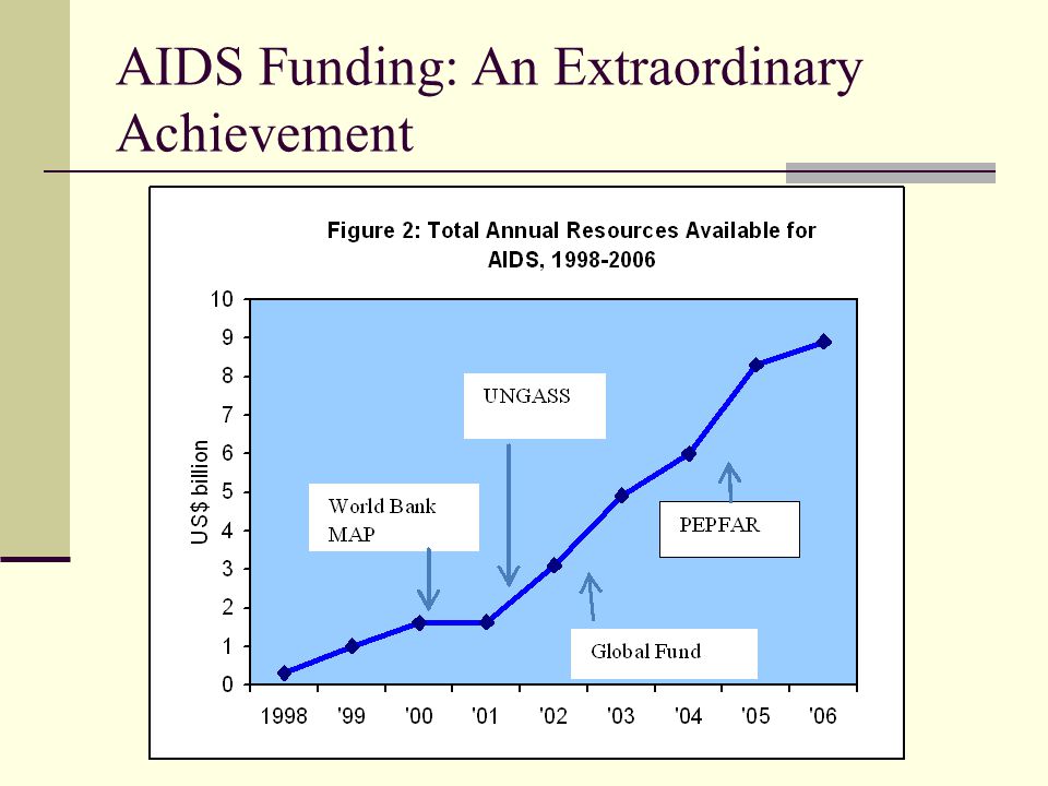 AIDS Funding: An Extraordinary Achievement