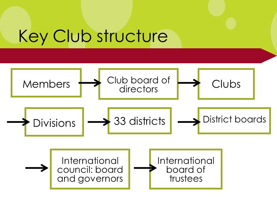 Key Club structure Members Club board of directors Clubs Divisions 33 districts District boards International council: board and governors International board of trustees