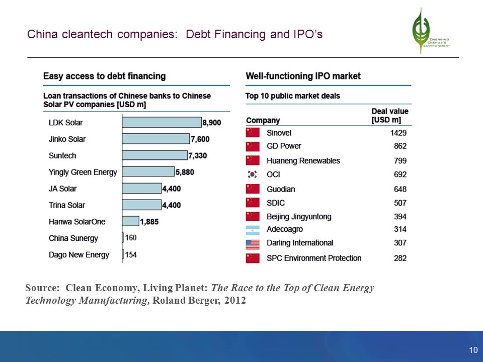 10 China cleantech companies: Debt Financing and IPO’s Source: Clean Economy, Living Planet: The Race to the Top of Clean Energy Technology Manufacturing, Roland Berger, 2012