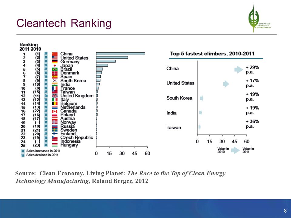 8 Cleantech Ranking Source: Clean Economy, Living Planet: The Race to the Top of Clean Energy Technology Manufacturing, Roland Berger, 2012
