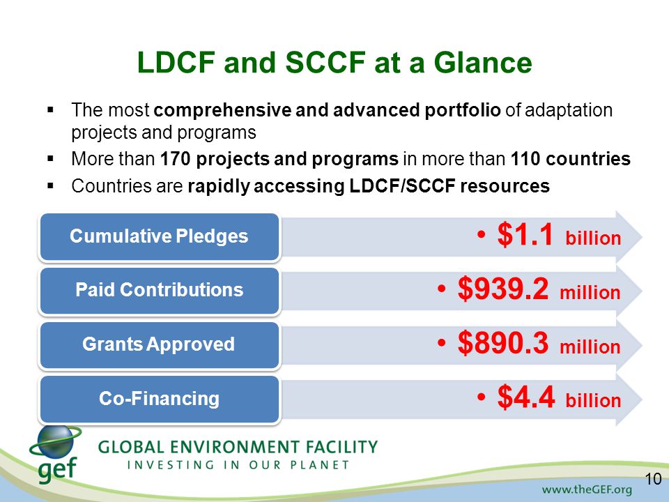 LDCF and SCCF at a Glance  The most comprehensive and advanced portfolio of adaptation projects and programs  More than 170 projects and programs in more than 110 countries  Countries are rapidly accessing LDCF/SCCF resources $1.1 billion Cumulative Pledges $939.2 million Paid Contributions $890.3 million Grants Approved $4.4 billion Co-Financing 10