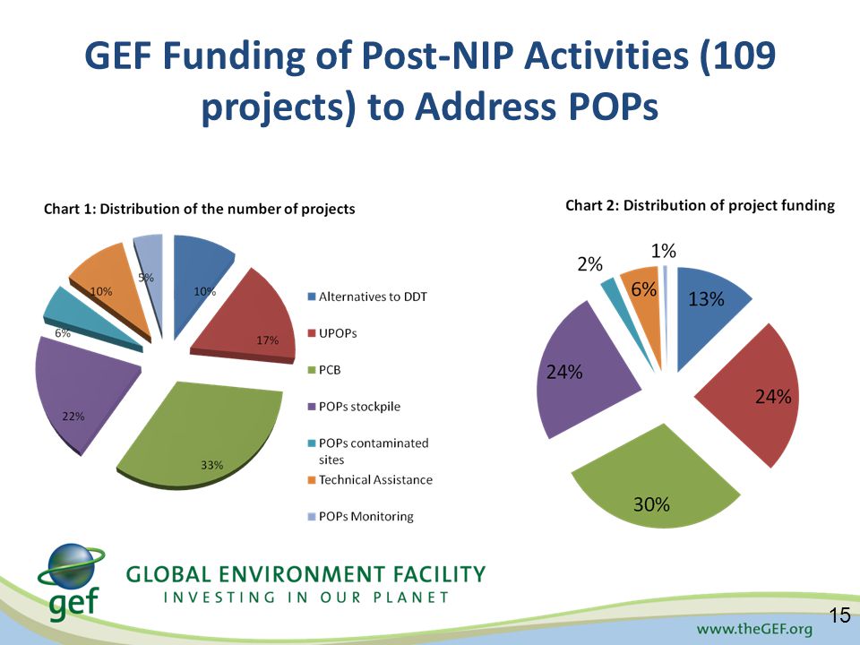 GEF Funding of Post-NIP Activities (109 projects) to Address POPs 15