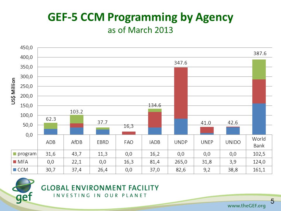 GEF-5 CCM Programming by Agency as of March