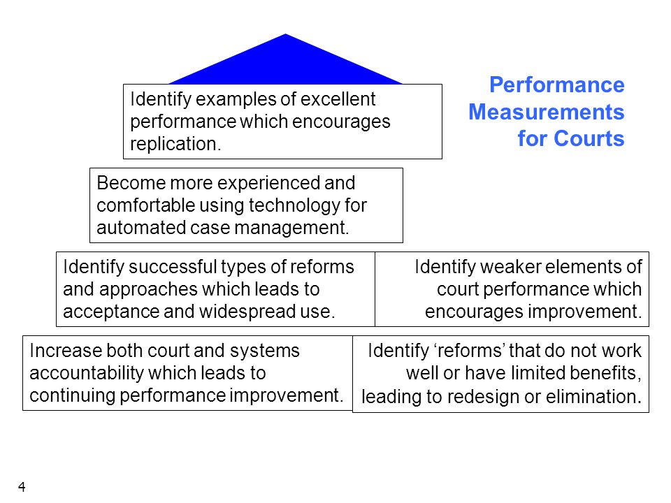 4 Identify weaker elements of court performance which encourages improvement.