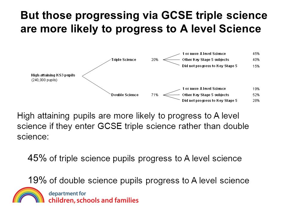 But those progressing via GCSE triple science are more likely to progress to A level Science High attaining pupils are more likely to progress to A level science if they enter GCSE triple science rather than double science: 45% of triple science pupils progress to A level science 19% of double science pupils progress to A level science