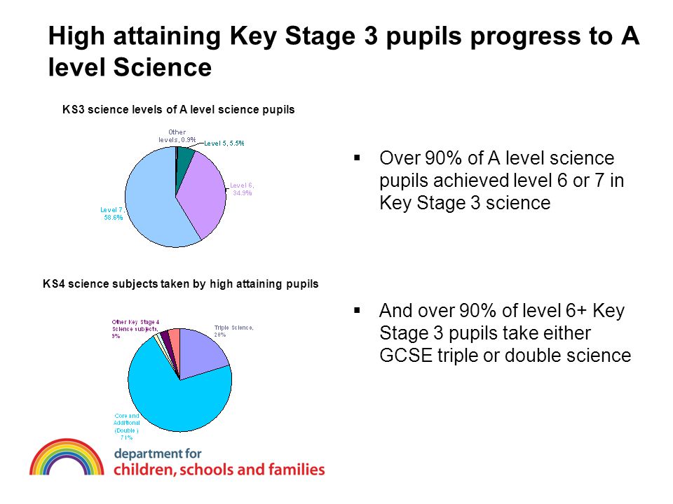  Over 90% of A level science pupils achieved level 6 or 7 in Key Stage 3 science  And over 90% of level 6+ Key Stage 3 pupils take either GCSE triple or double science KS3 science levels of A level science pupils KS4 science subjects taken by high attaining pupils High attaining Key Stage 3 pupils progress to A level Science