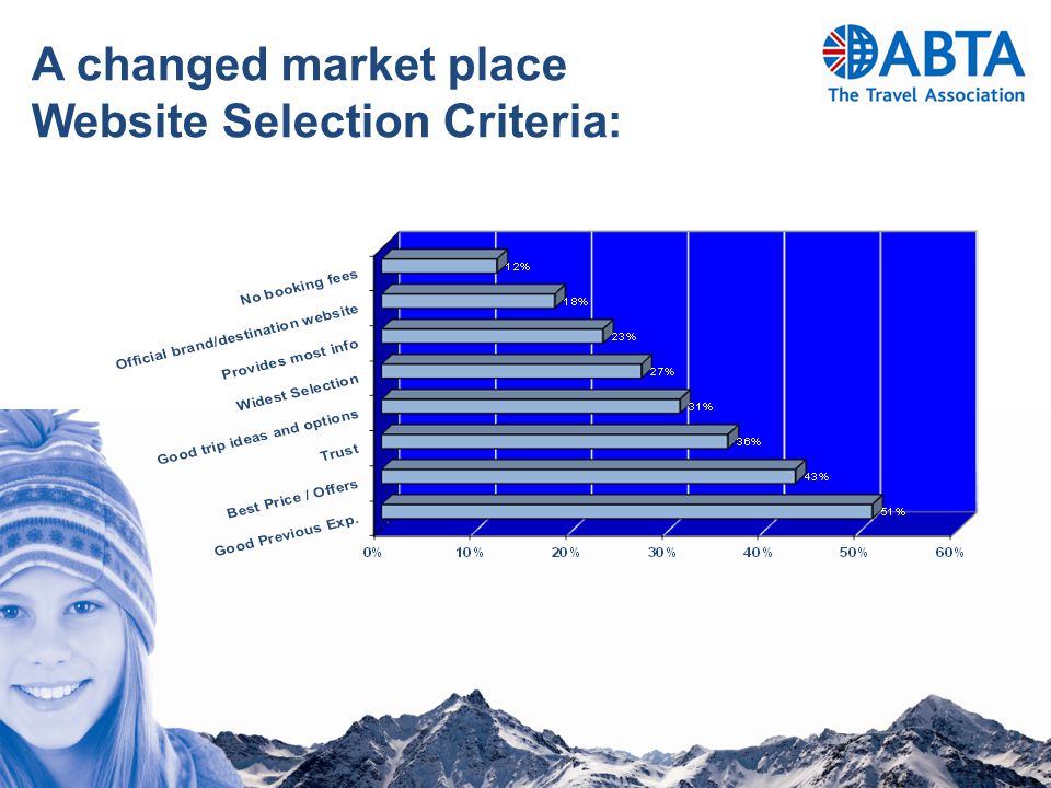 A changed market place Website Selection Criteria: