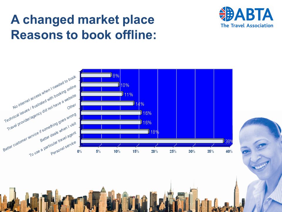 A changed market place Reasons to book offline: