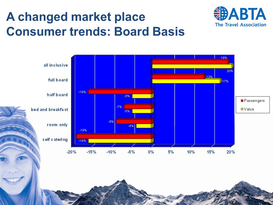 A changed market place Consumer trends: Board Basis