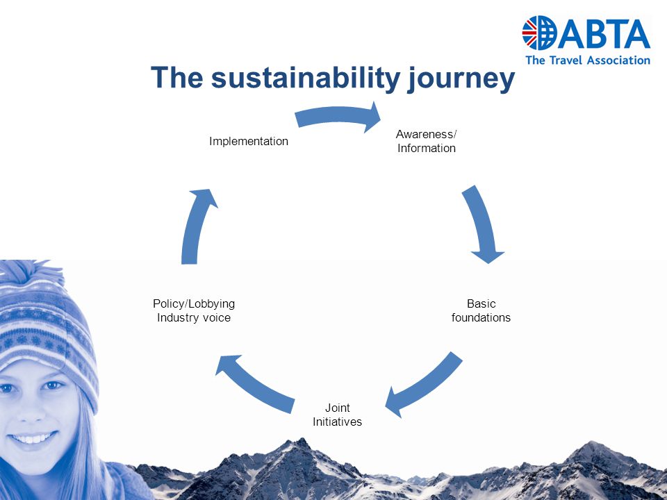 Awareness/ Information Basic foundations Joint Initiatives Policy/Lobbying Industry voice Implementation The sustainability journey
