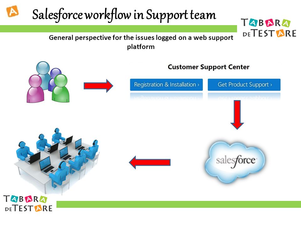Salesforce workflow in Support team General perspective for the issues logged on a web support platform