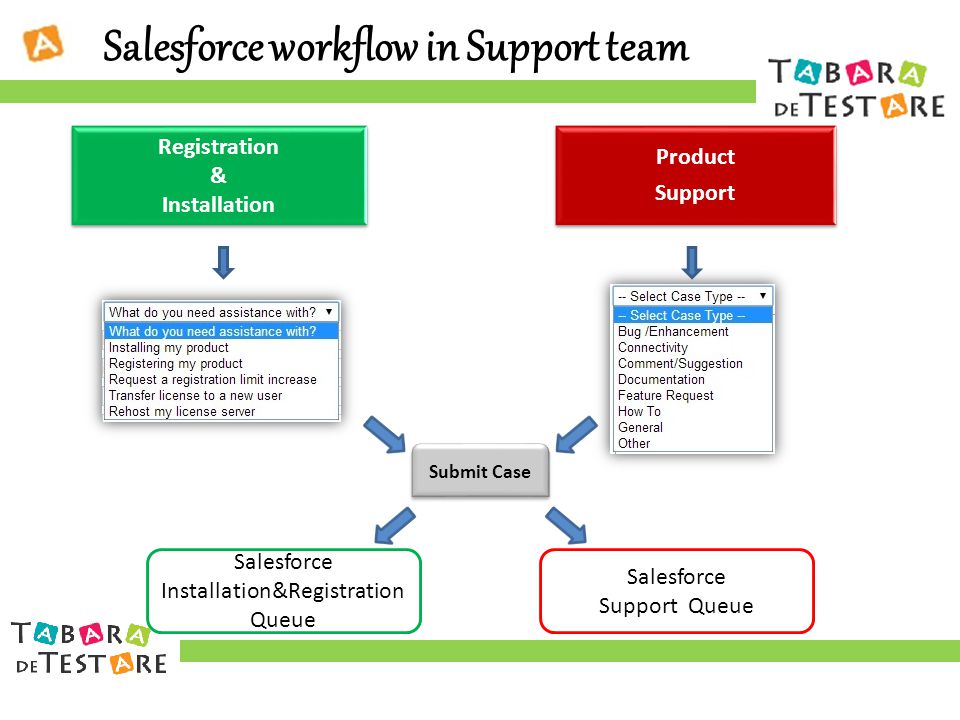 Registration & Installation Product Support Submit Case Salesforce Installation&Registration Queue Salesforce Support Queue Salesforce workflow in Support team
