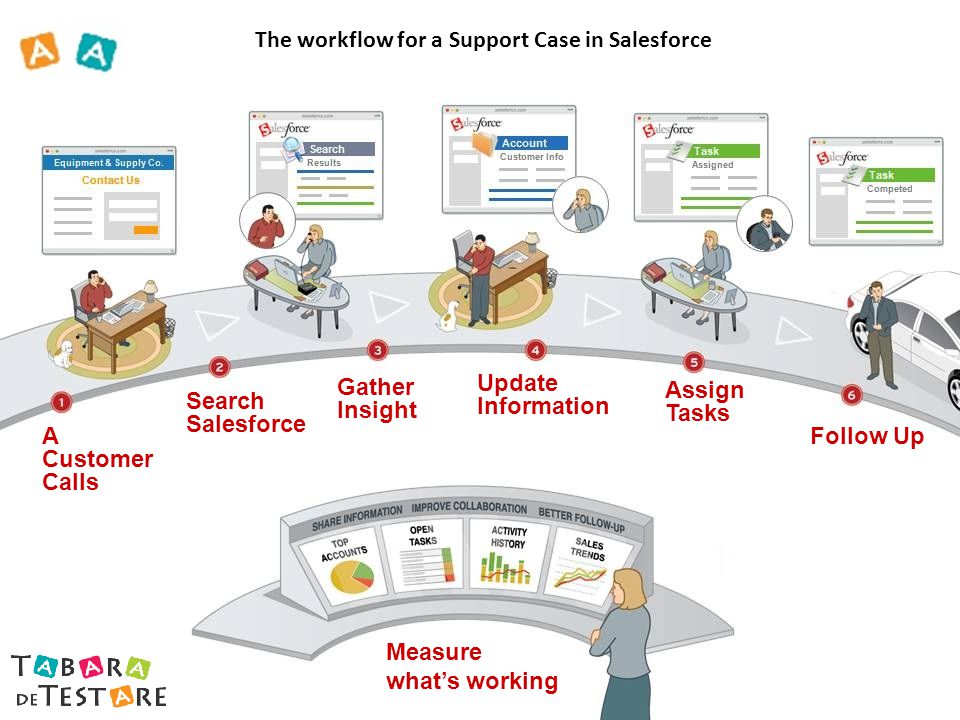 A Customer Calls Search Salesforce Assign Tasks Gather Insight Follow Up Update Information Measure what’s working The workflow for a Support Case in Salesforce