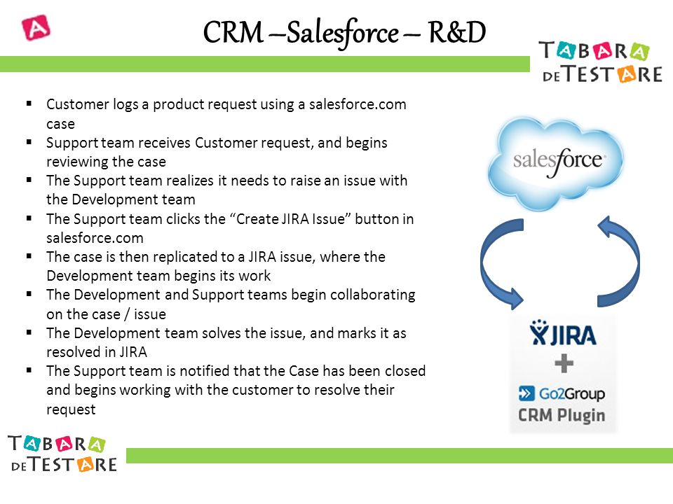 CRM –Salesforce – R&D  Customer logs a product request using a salesforce.com case  Support team receives Customer request, and begins reviewing the case  The Support team realizes it needs to raise an issue with the Development team  The Support team clicks the Create JIRA Issue button in salesforce.com  The case is then replicated to a JIRA issue, where the Development team begins its work  The Development and Support teams begin collaborating on the case / issue  The Development team solves the issue, and marks it as resolved in JIRA  The Support team is notified that the Case has been closed and begins working with the customer to resolve their request