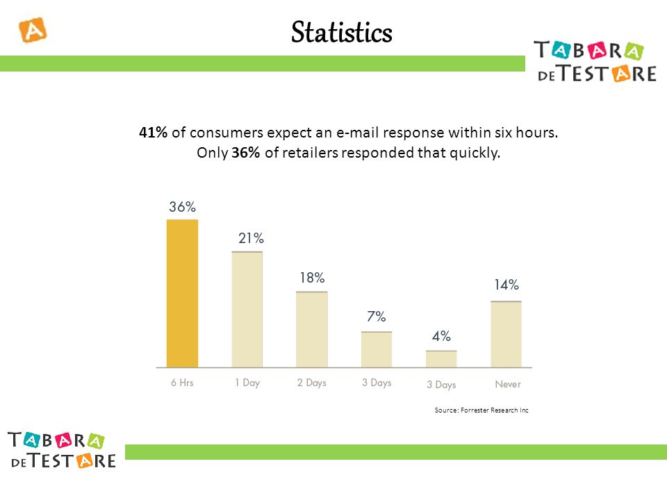 Statistics 41% of consumers expect an  response within six hours.