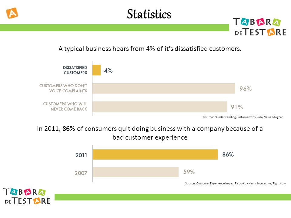In 2011, 86% of consumers quit doing business with a company because of a bad customer experience A typical business hears from 4% of it s dissatisfied customers.