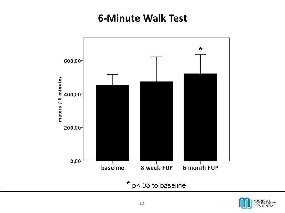 10 6-Minute Walk Test * p<.05 to baseline *