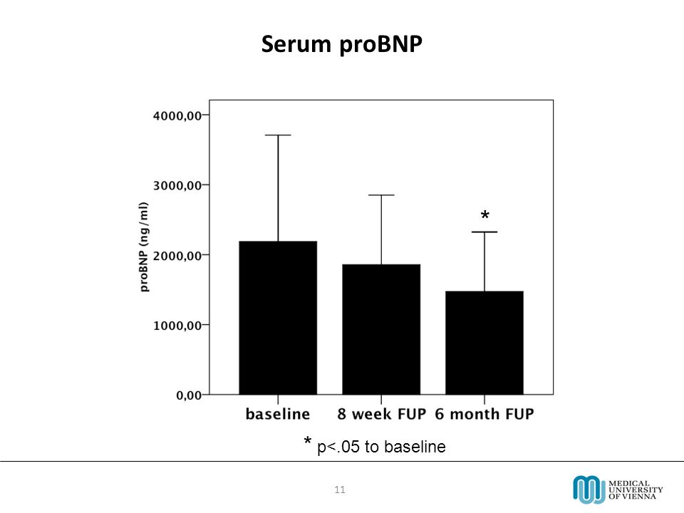 11 Serum proBNP * p<.05 to baseline *