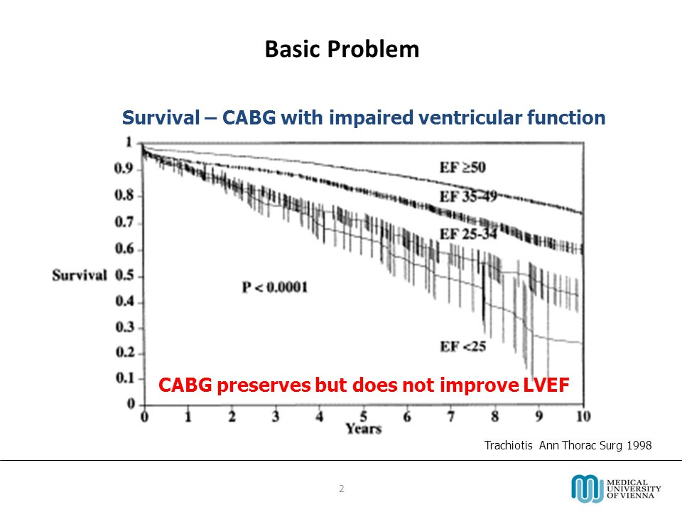2 Survival – CABG with impaired ventricular function Trachiotis Ann Thorac Surg 1998 Basic Problem CABG preserves but does not improve LVEF