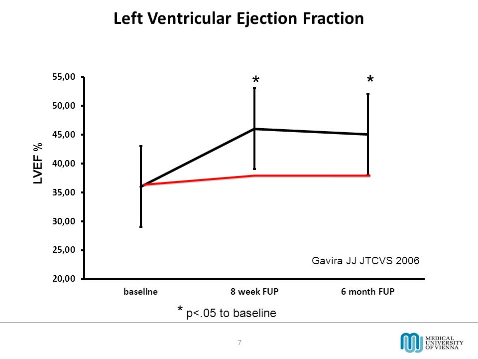 7 * p<.05 to baseline Left Ventricular Ejection Fraction * Gavira JJ JTCVS 2006 * LVEF %