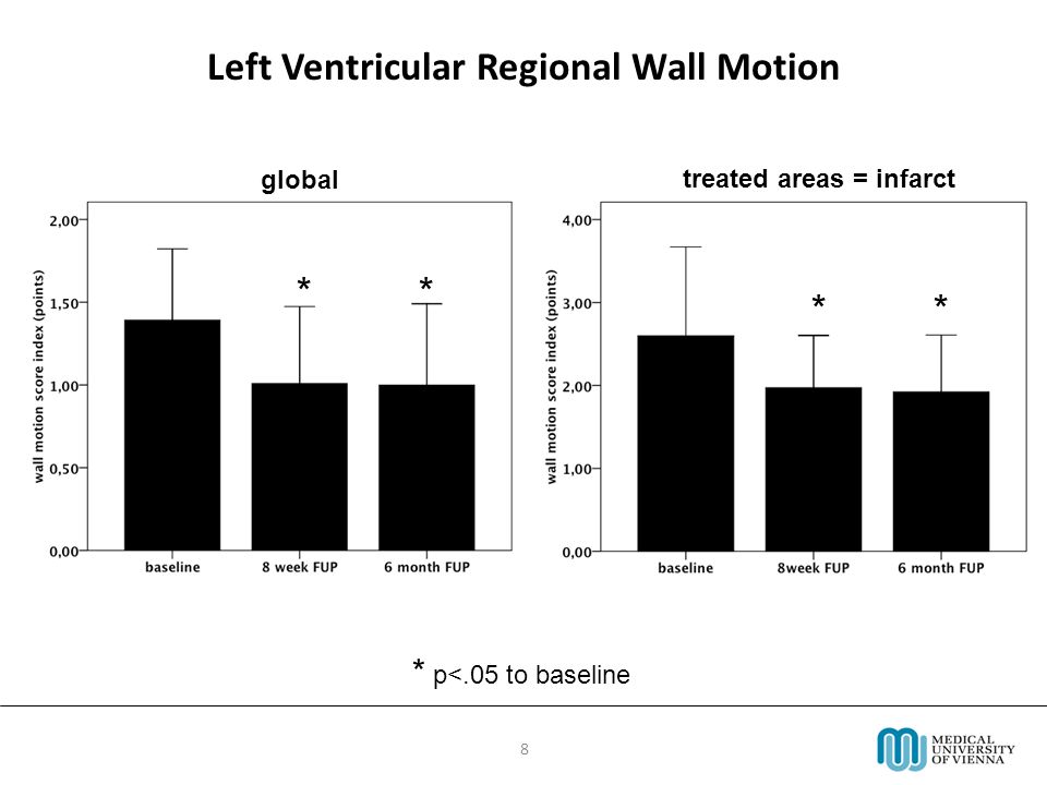 8 Left Ventricular Regional Wall Motion global treated areas = infarct * p<.05 to baseline ** **
