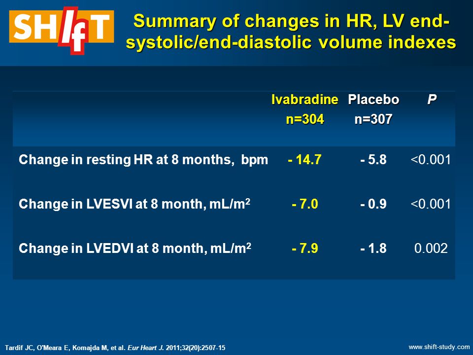 Summary of changes in HR, LV end- systolic/end-diastolic volume indexes Ivabradinen=304Placebon=307P Change in resting HR at 8 months, bpm <0.001 Change in LVESVI at 8 month, mL/m <0.001 Change in LVEDVI at 8 month, mL/m Tardif JC, O Meara E, Komajda M, et al.