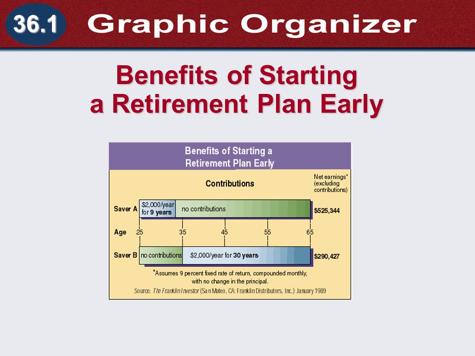 Understanding Business and Personal Law Retirement Income Section 36.1 Retirement and Wills 36.1 Benefits of Starting a Retirement Plan Early