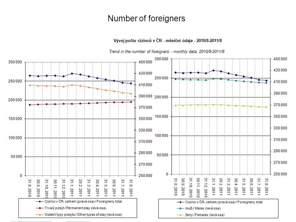 Number of foreigners