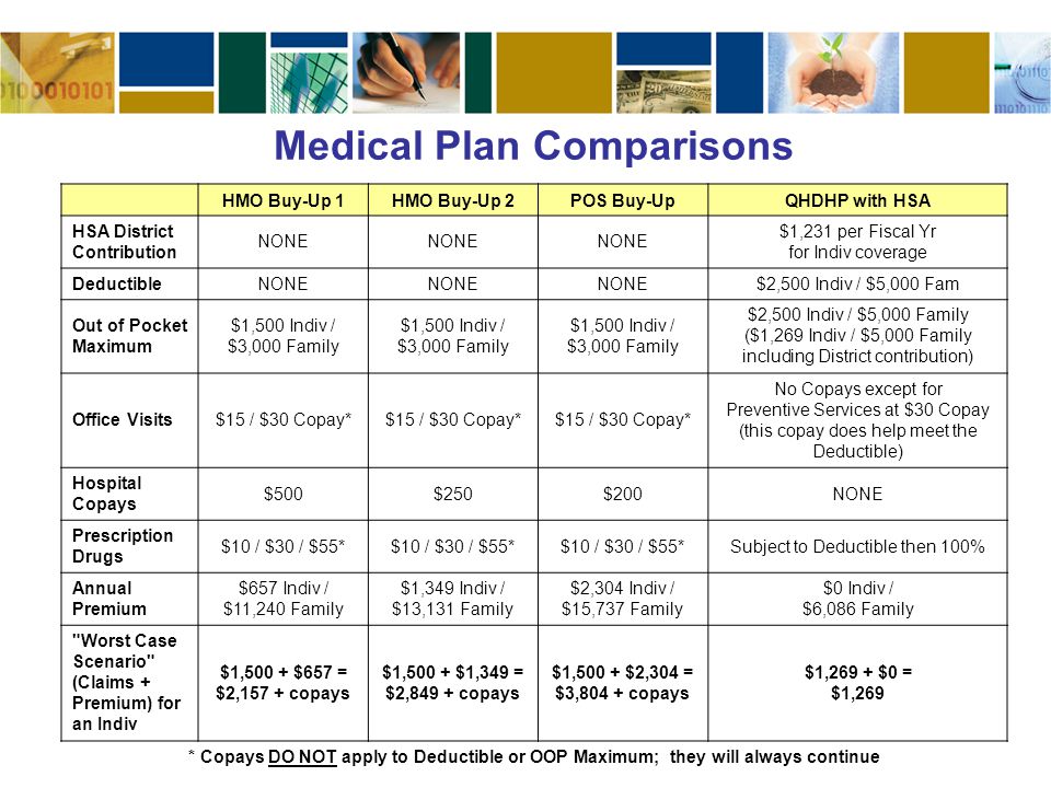 Medical Plan Comparisons HMO Buy-Up 1HMO Buy-Up 2POS Buy-UpQHDHP with HSA HSA District Contribution NONE $1,231 per Fiscal Yr for Indiv coverage DeductibleNONE $2,500 Indiv / $5,000 Fam Out of Pocket Maximum $1,500 Indiv / $3,000 Family $2,500 Indiv / $5,000 Family ($1,269 Indiv / $5,000 Family including District contribution) Office Visits$15 / $30 Copay* No Copays except for Preventive Services at $30 Copay (this copay does help meet the Deductible) Hospital Copays $500$250$200NONE Prescription Drugs $10 / $30 / $55* Subject to Deductible then 100% Annual Premium $657 Indiv / $11,240 Family $1,349 Indiv / $13,131 Family $2,304 Indiv / $15,737 Family $0 Indiv / $6,086 Family Worst Case Scenario (Claims + Premium) for an Indiv $1,500 + $657 = $2,157 + copays $1,500 + $1,349 = $2,849 + copays $1,500 + $2,304 = $3,804 + copays $1,269 + $0 = $1,269 * Copays DO NOT apply to Deductible or OOP Maximum; they will always continue