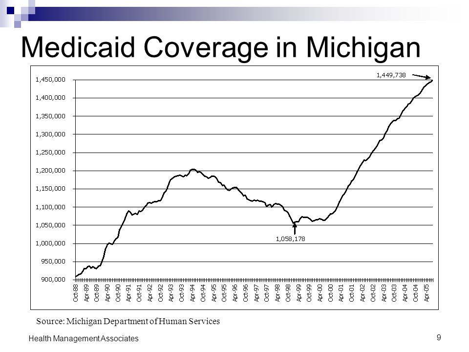 9 Health Management Associates Medicaid Coverage in Michigan Source: Michigan Department of Human Services