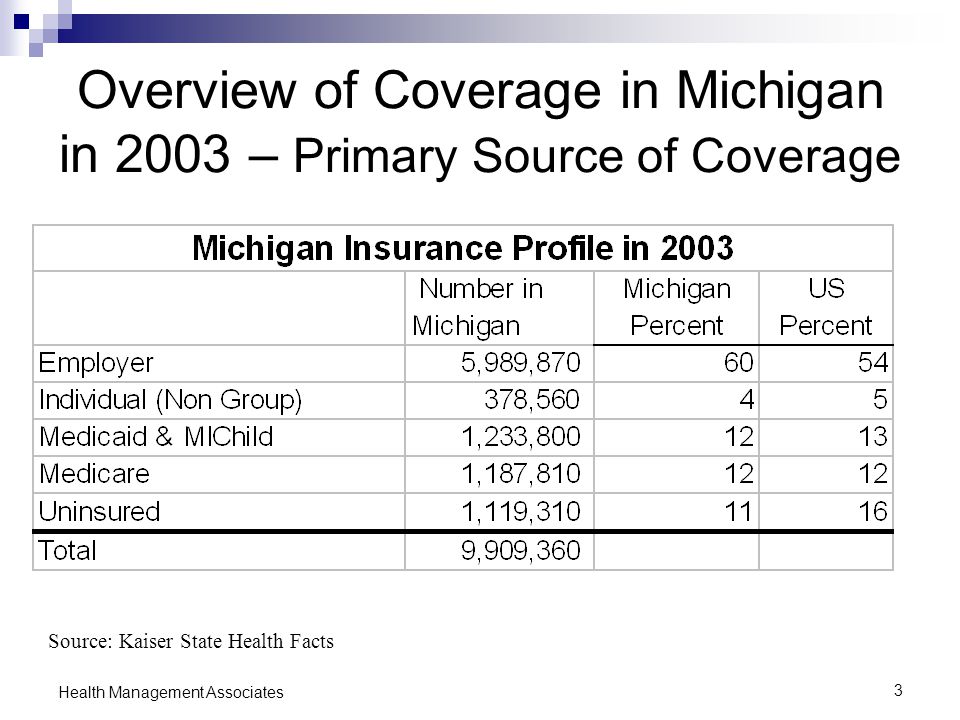 3 Health Management Associates Overview of Coverage in Michigan in 2003 – Primary Source of Coverage Source: Kaiser State Health Facts