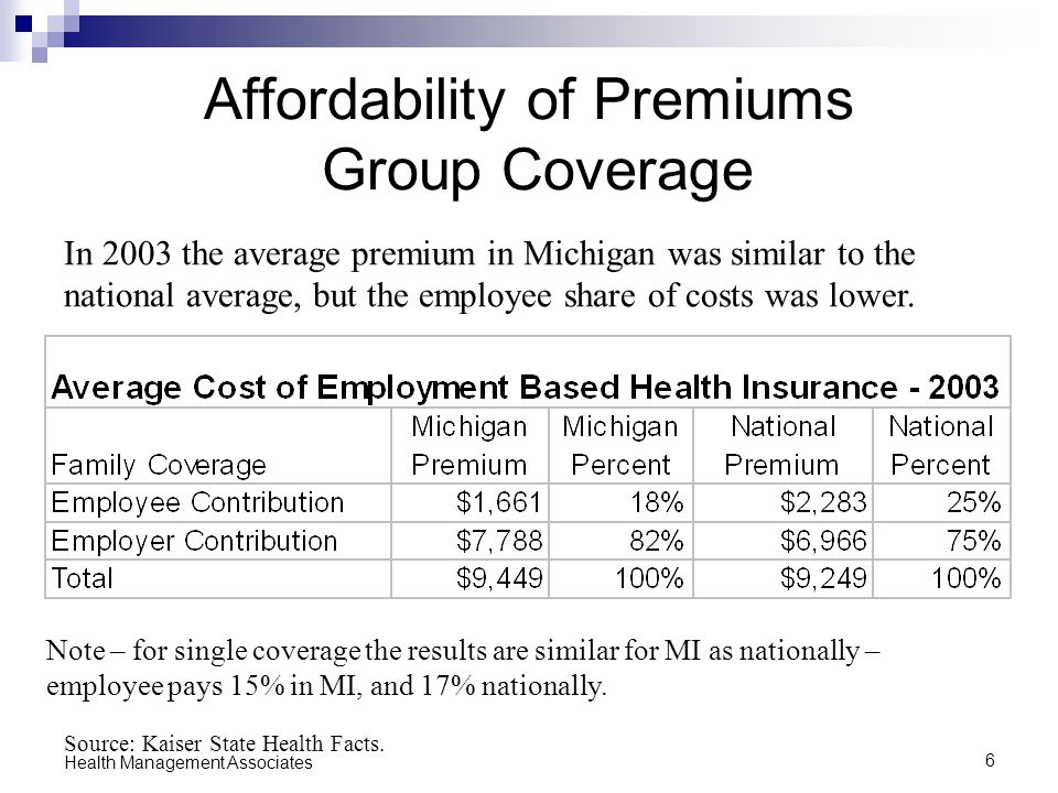 6 Health Management Associates Affordability of Premiums Group Coverage In 2003 the average premium in Michigan was similar to the national average, but the employee share of costs was lower.