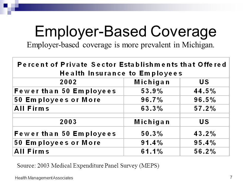 7 Health Management Associates Employer-Based Coverage Source: 2003 Medical Expenditure Panel Survey (MEPS) Employer-based coverage is more prevalent in Michigan.