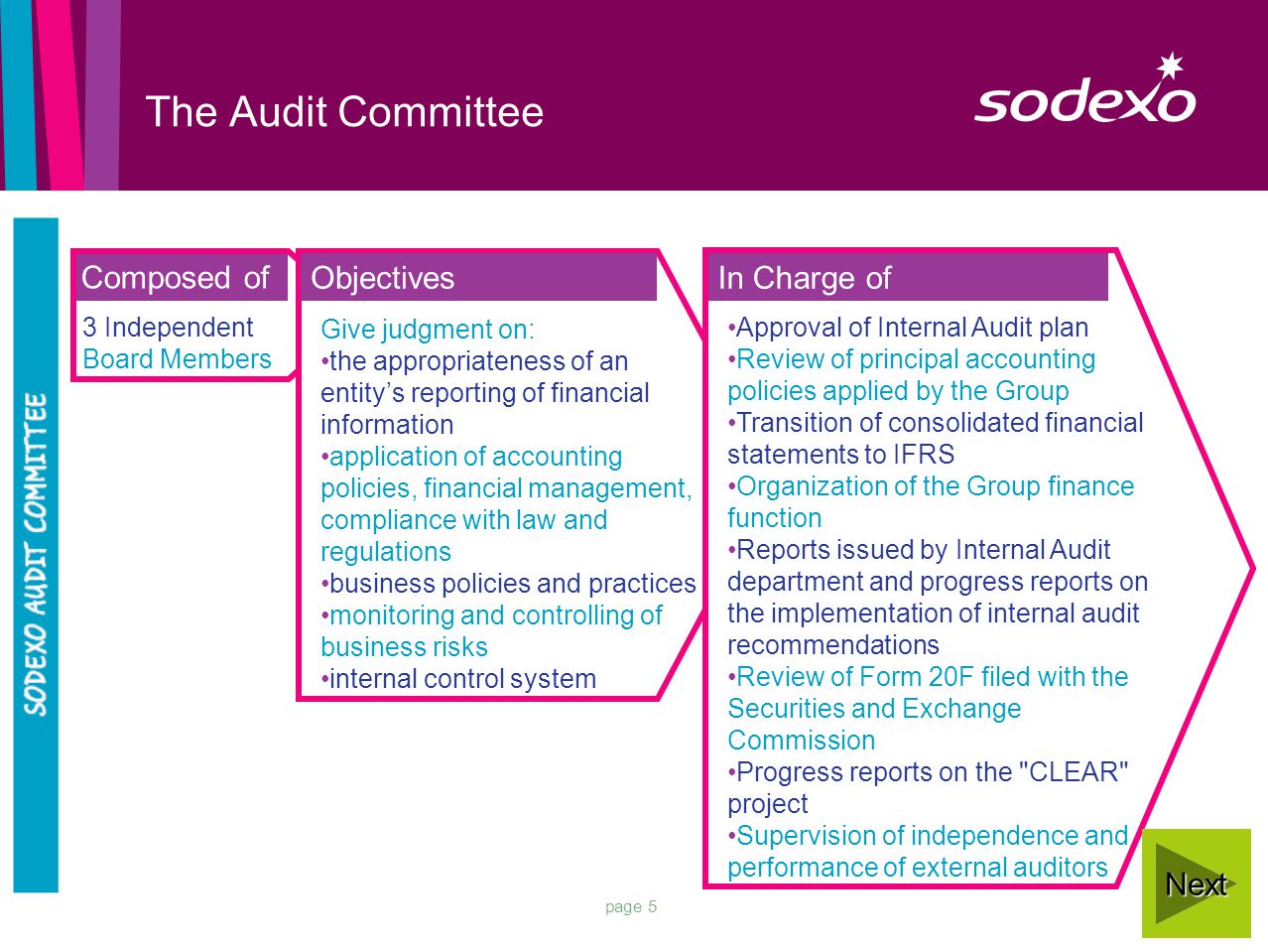 page 5 The Audit Committee Composed of 3 Independent Board Members Give judgment on: the appropriateness of an entity’s reporting of financial information application of accounting policies, financial management, compliance with law and regulations business policies and practices monitoring and controlling of business risks internal control system Objectives Approval of Internal Audit plan Review of principal accounting policies applied by the Group Transition of consolidated financial statements to IFRS Organization of the Group finance function Reports issued by Internal Audit department and progress reports on the implementation of internal audit recommendations Review of Form 20F filed with the Securities and Exchange Commission Progress reports on the CLEAR project Supervision of independence and performance of external auditors In Charge of Next