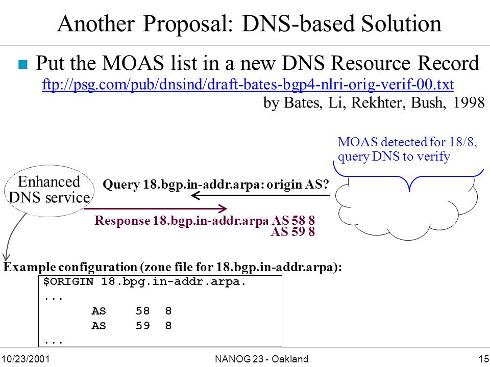 NANOG 23 - Oakland1510/23/2001 Another Proposal: DNS-based Solution n Put the MOAS list in a new DNS Resource Record ftp://psg.com/pub/dnsind/draft-bates-bgp4-nlri-orig-verif-00.txt by Bates, Li, Rekhter, Bush, 1998 $ORIGIN 18.bpg.in-addr.arpa....