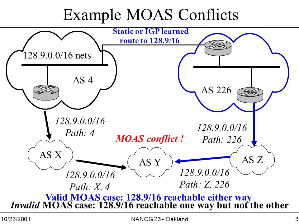 NANOG 23 - Oakland310/23/2001 Example MOAS Conflicts /16 Path: /16 nets AS 4 AS /16 Path: /16 Path: X, 4 AS X AS Y /16 Path: Z, 226 AS Z MOAS conflict .