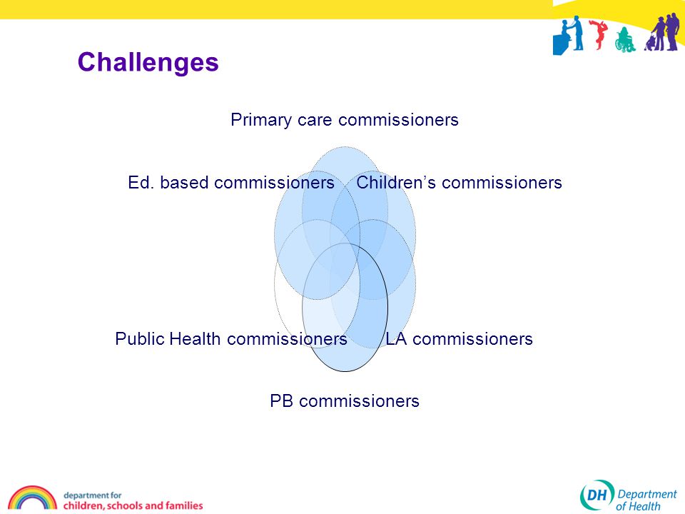 Challenges Primary care commissioners Children’s commissioners LA commissioners PB commissioners Public Health commissioners Ed.