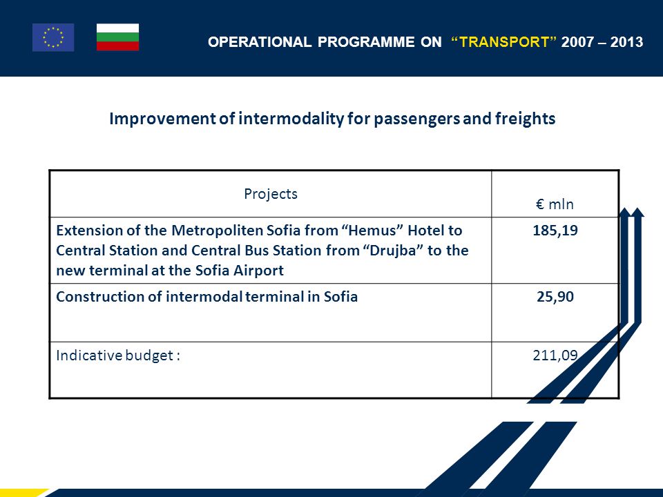 OPERATIONAL PROGRAMME ON TRANSPORT 2007 – 2013 Improvement of intermodality for passengers and freights Projects € mln Extension of the Metropoliten Sofia from Hemus Hotel to Central Station and Central Bus Station from Drujba to the new terminal at the Sofia Airport 185,19 Construction of intermodal terminal in Sofia25,90 Indicative budget :211,09