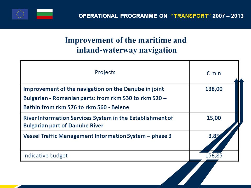 OPERATIONAL PROGRAMME ON TRANSPORT 2007 – 2013 Improvement of the maritime and inland-waterway navigation Projects € mln Improvement of the navigation on the Danube in joint Bulgarian - Romanian parts: from rkm 530 to rkm 520 – Bathin from rkm 576 to rkm Belene 138,00 River Information Services System in the Establishment of Bulgarian part of Danube River 15,00 Vessel Traffic Management Information System – phase 33,85 Indicative budget156,85